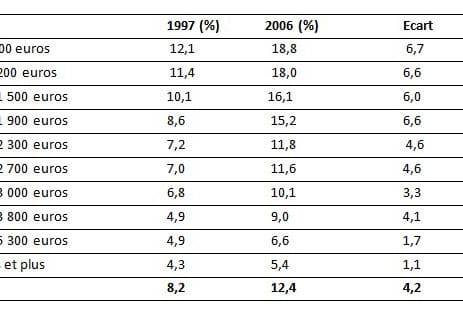 Tableau obesite-revenus
