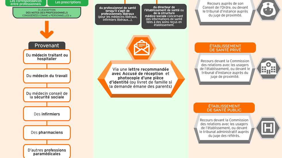 infographie : Accès au dossier médical