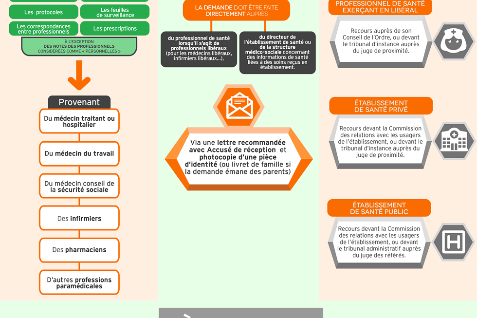 infographie : Accès au dossier médical