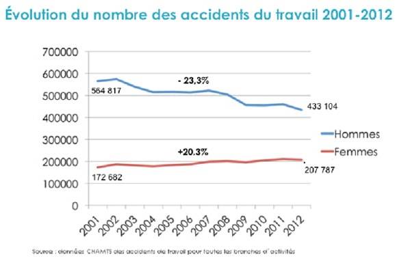 Evolution des Accidents du travail 2001-2012