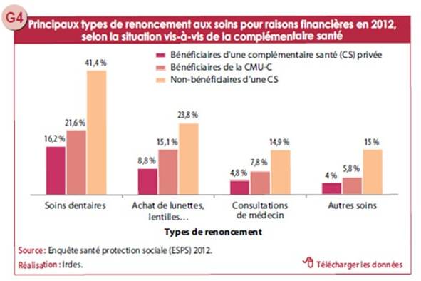Graphique Irdes mai 2014