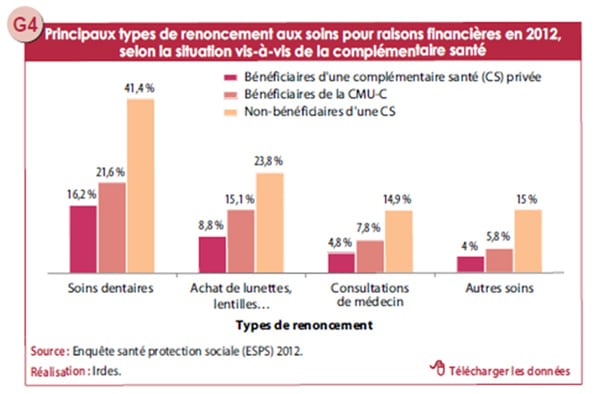 Graphique Irdes mai 2014