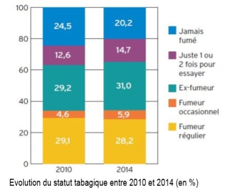 Barometre santé Inpes-evolution fumeurs 2010-2014