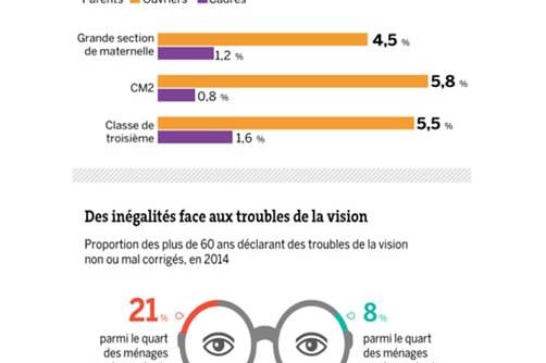 Infographie Drees ob&eacute;sit&eacute; in&eacute;galit&eacute;s vision