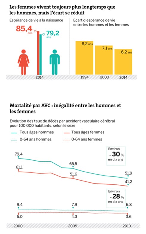 Disparités santé hommes femmes