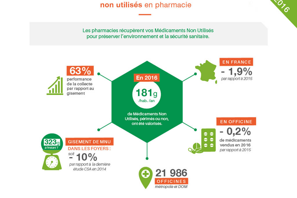 recyclage des médicaments non utilisiés